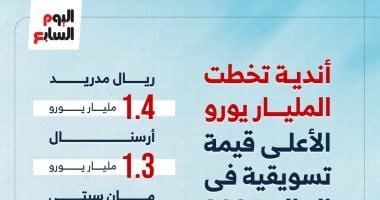 أندية تصل قيمتها التسويقية إلى مليار يورو في تصنيف 2025 المنتظر