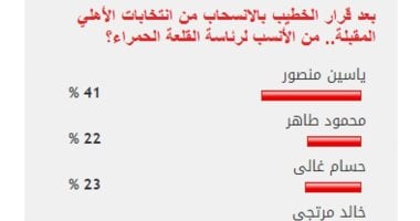 ياسين منصور يتصدر استطلاع اليوم السابع حول رئيس الأهلي المقبل