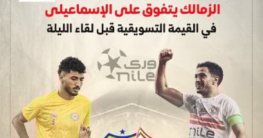 الزمالك يتفوق على الإسماعيلي في القيمة السوقية قبل مباراتهما الليلة
