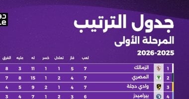 تحليل جدول ترتيب الدوري المصري قبيل بداية الجولة الثامنة اليوم