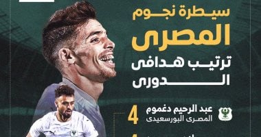 نجوم الدوري المصري يتصدرون أول 4 مراكز في قائمة الهدافين هذا الموسم