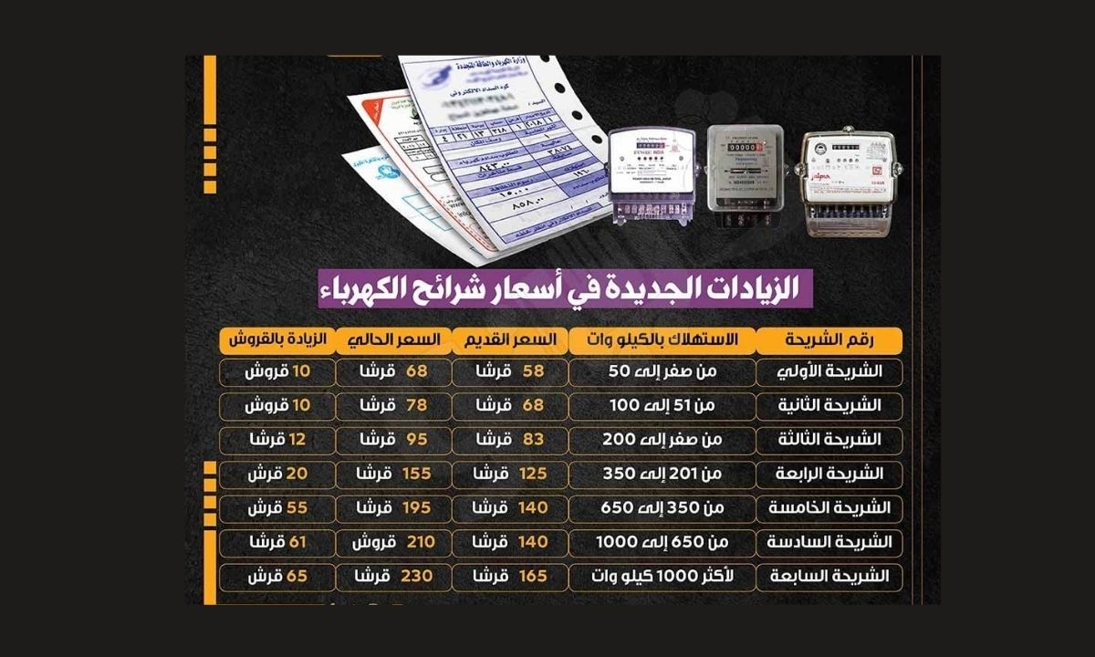 مفاجأة أكتوبر.. زيادات جديدة في أسعار الكهرباء تبدأ منتصف سبتمبر للعدادات مسبقة الدفع 5 مفاجأة أكتوبر.. زيادات جديدة في أسعار الكهرباء تبدأ منتصف سبتمبر للعدادات مسبقة الدفع